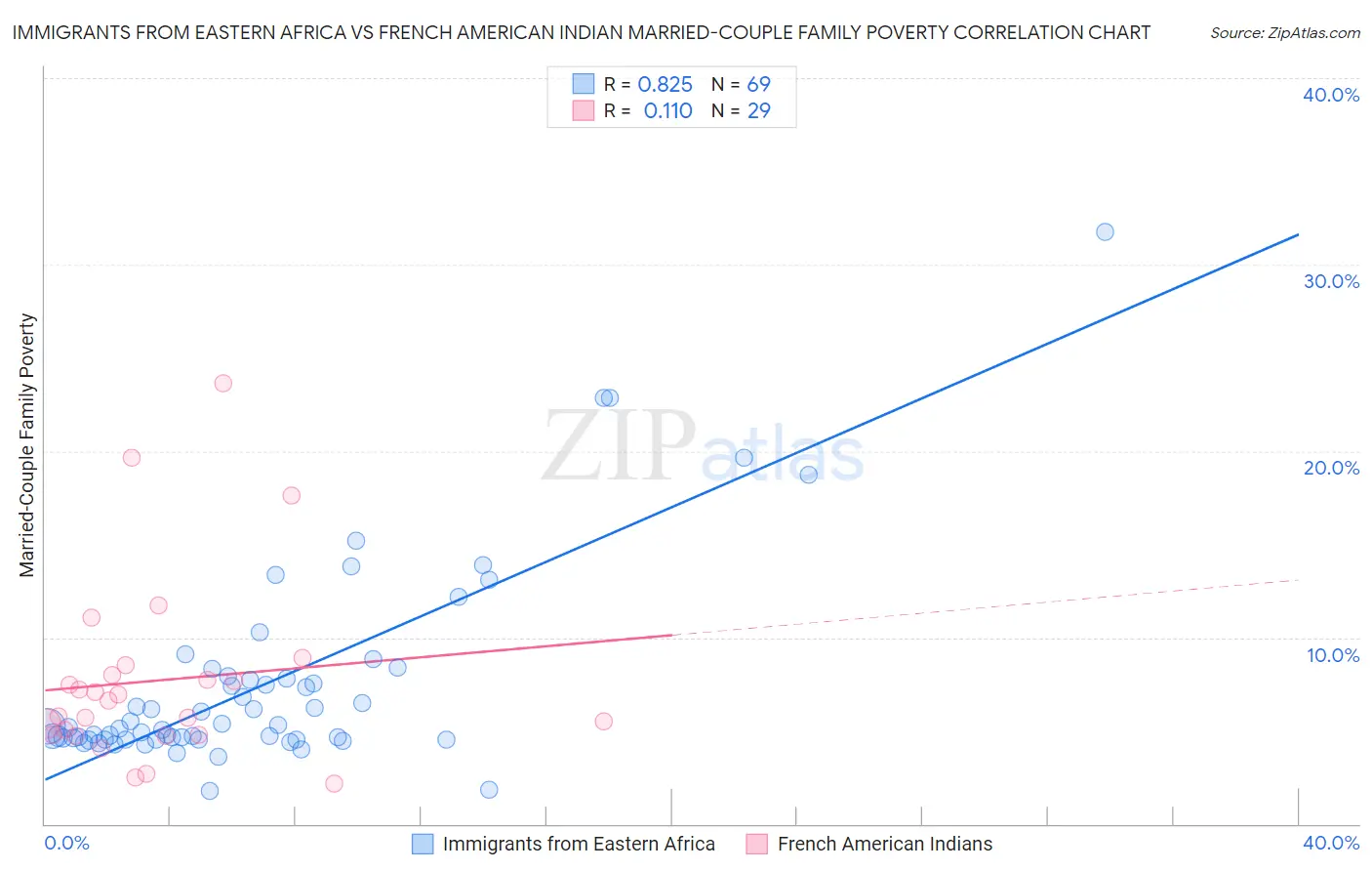 Immigrants from Eastern Africa vs French American Indian Married-Couple Family Poverty