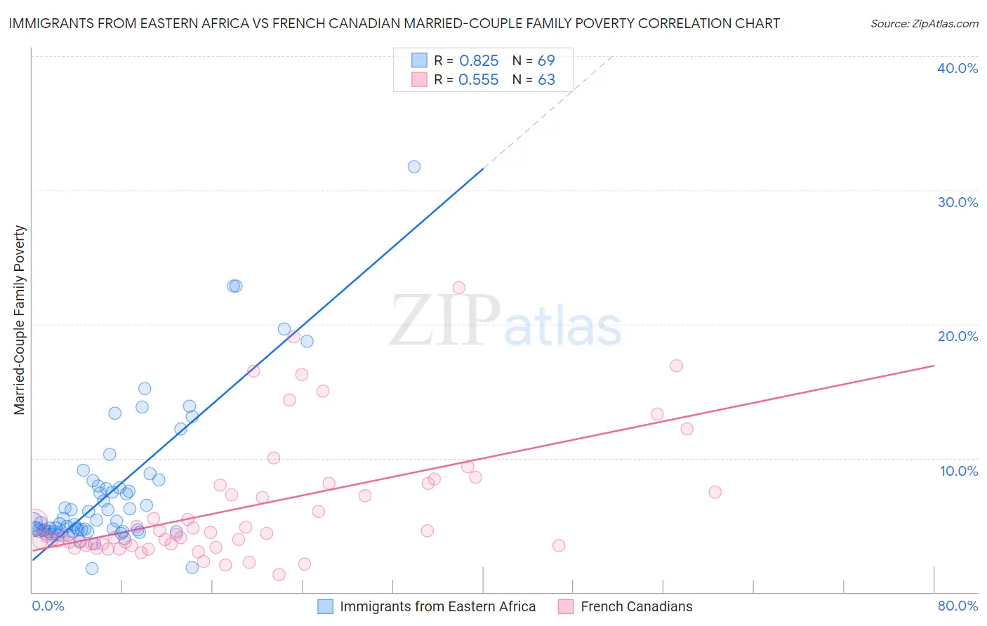 Immigrants from Eastern Africa vs French Canadian Married-Couple Family Poverty