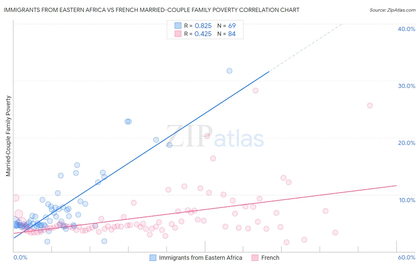 Immigrants from Eastern Africa vs French Married-Couple Family Poverty