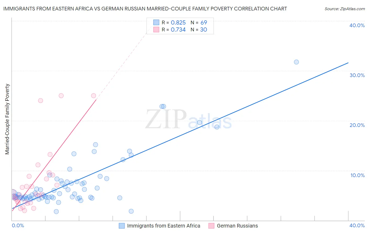 Immigrants from Eastern Africa vs German Russian Married-Couple Family Poverty