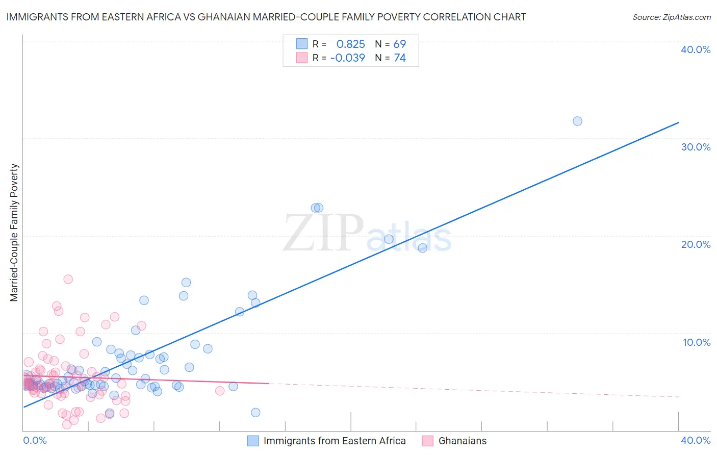 Immigrants from Eastern Africa vs Ghanaian Married-Couple Family Poverty