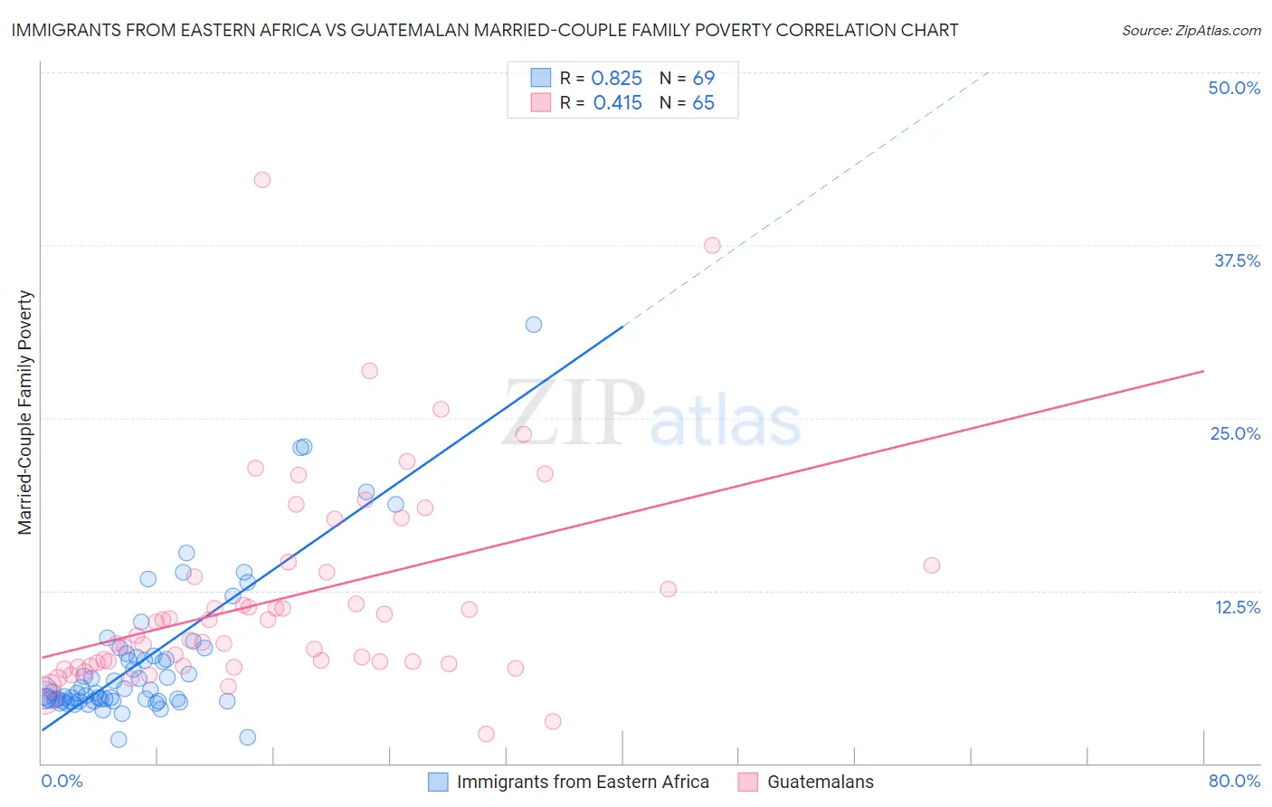 Immigrants from Eastern Africa vs Guatemalan Married-Couple Family Poverty