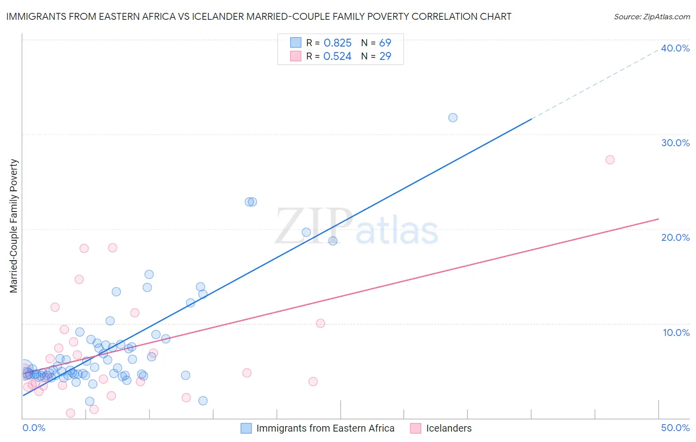 Immigrants from Eastern Africa vs Icelander Married-Couple Family Poverty