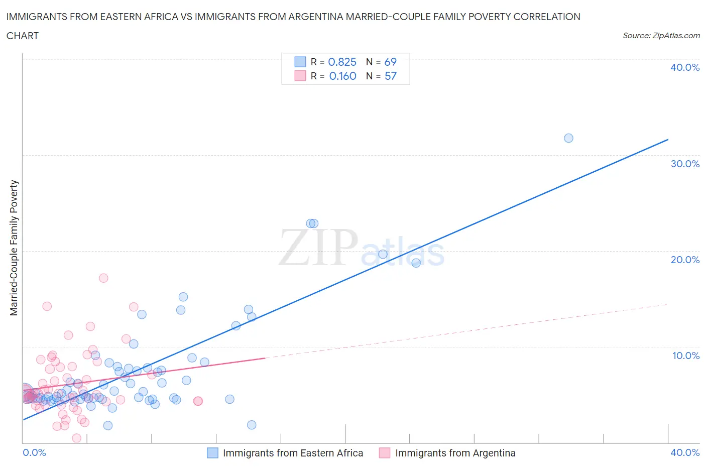 Immigrants from Eastern Africa vs Immigrants from Argentina Married-Couple Family Poverty