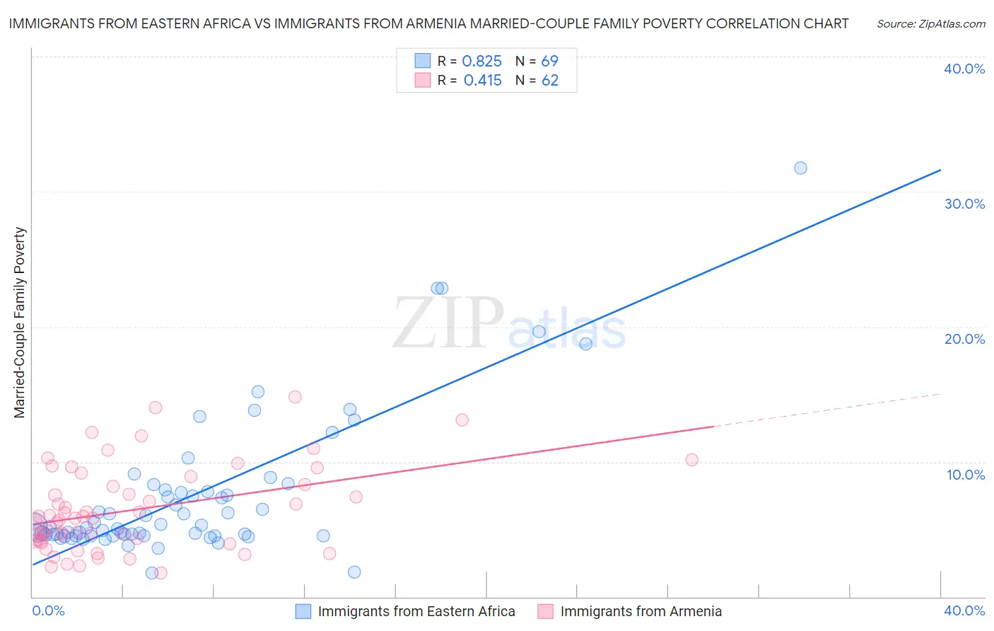 Immigrants from Eastern Africa vs Immigrants from Armenia Married-Couple Family Poverty
