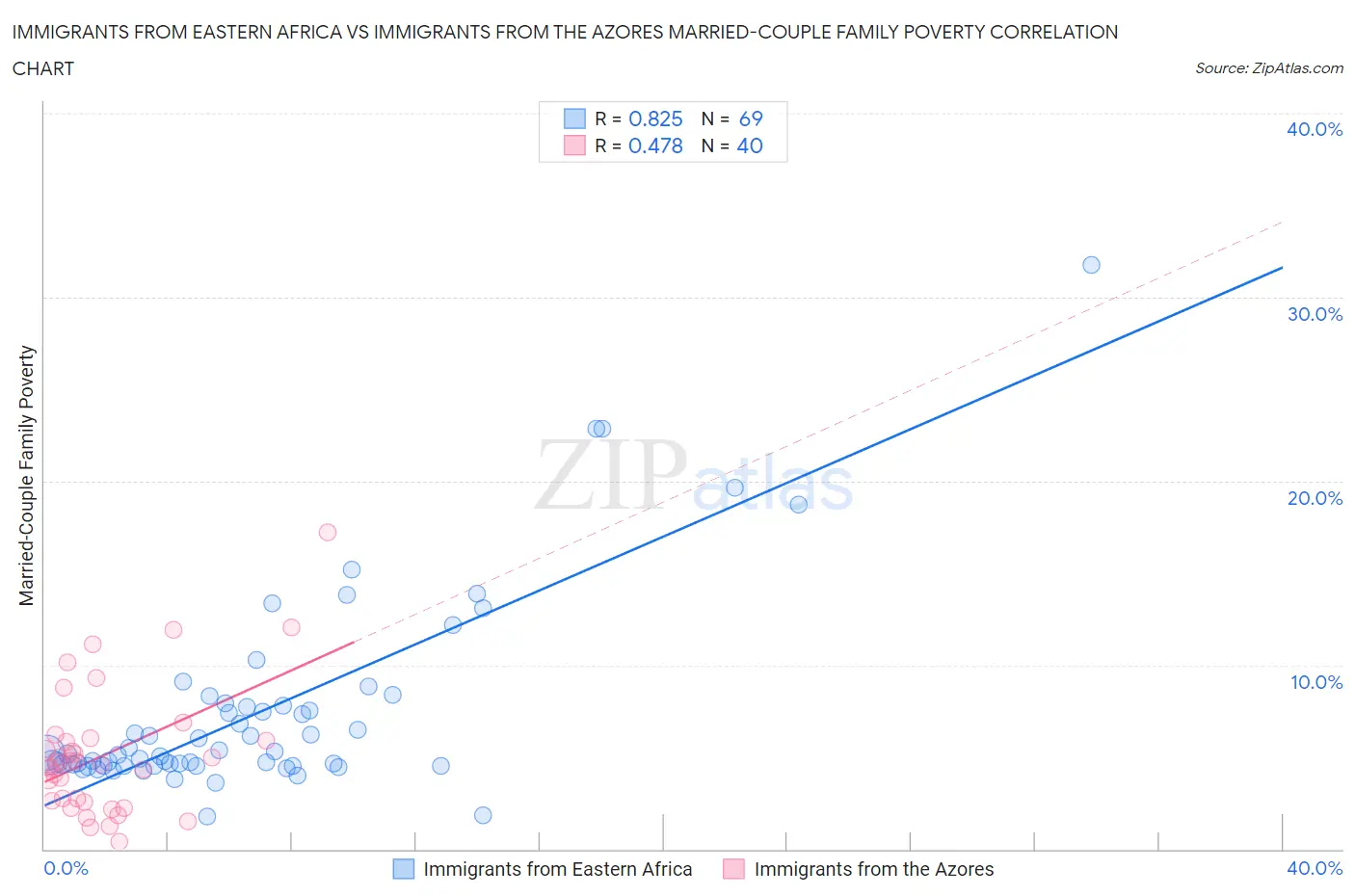 Immigrants from Eastern Africa vs Immigrants from the Azores Married-Couple Family Poverty