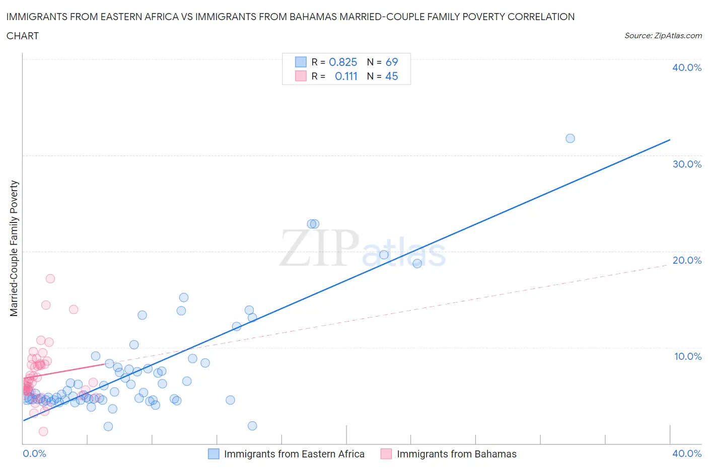 Immigrants from Eastern Africa vs Immigrants from Bahamas Married-Couple Family Poverty