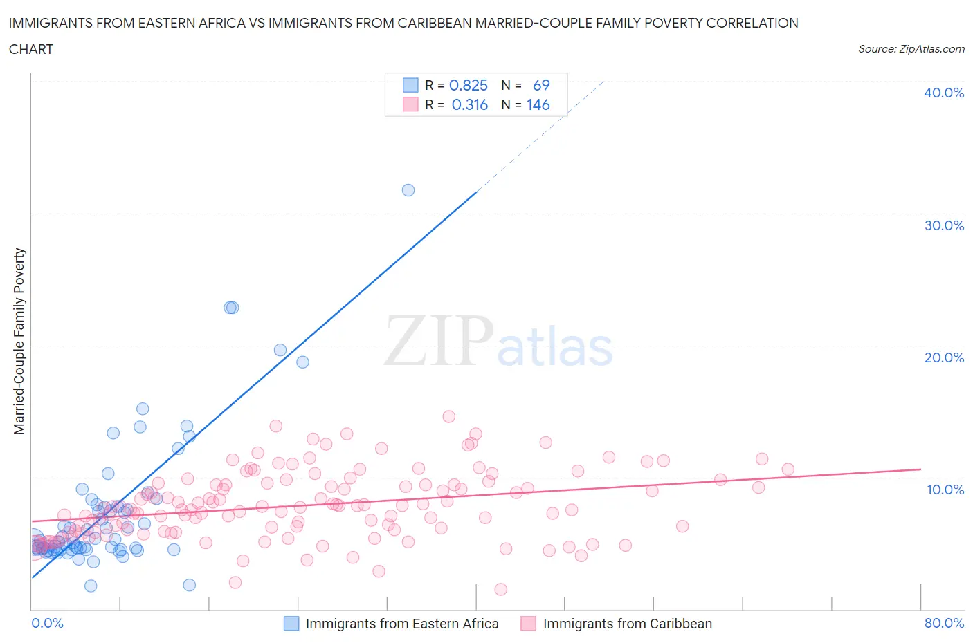Immigrants from Eastern Africa vs Immigrants from Caribbean Married-Couple Family Poverty