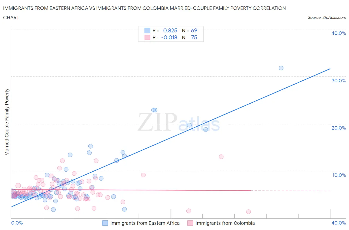 Immigrants from Eastern Africa vs Immigrants from Colombia Married-Couple Family Poverty