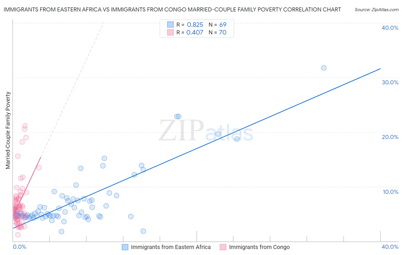Immigrants from Eastern Africa vs Immigrants from Congo Married-Couple Family Poverty