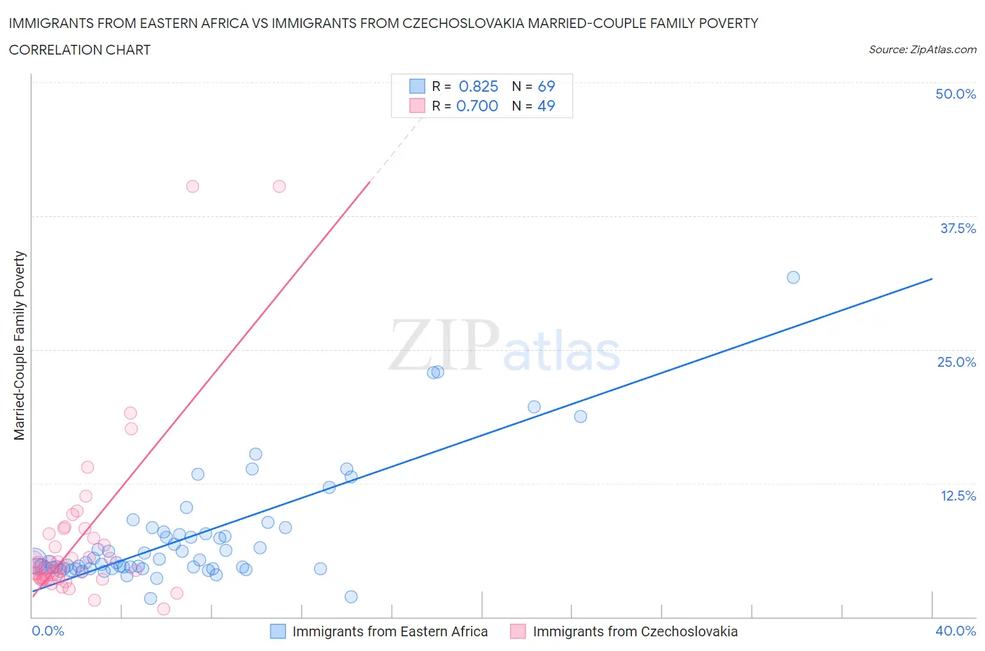 Immigrants from Eastern Africa vs Immigrants from Czechoslovakia Married-Couple Family Poverty