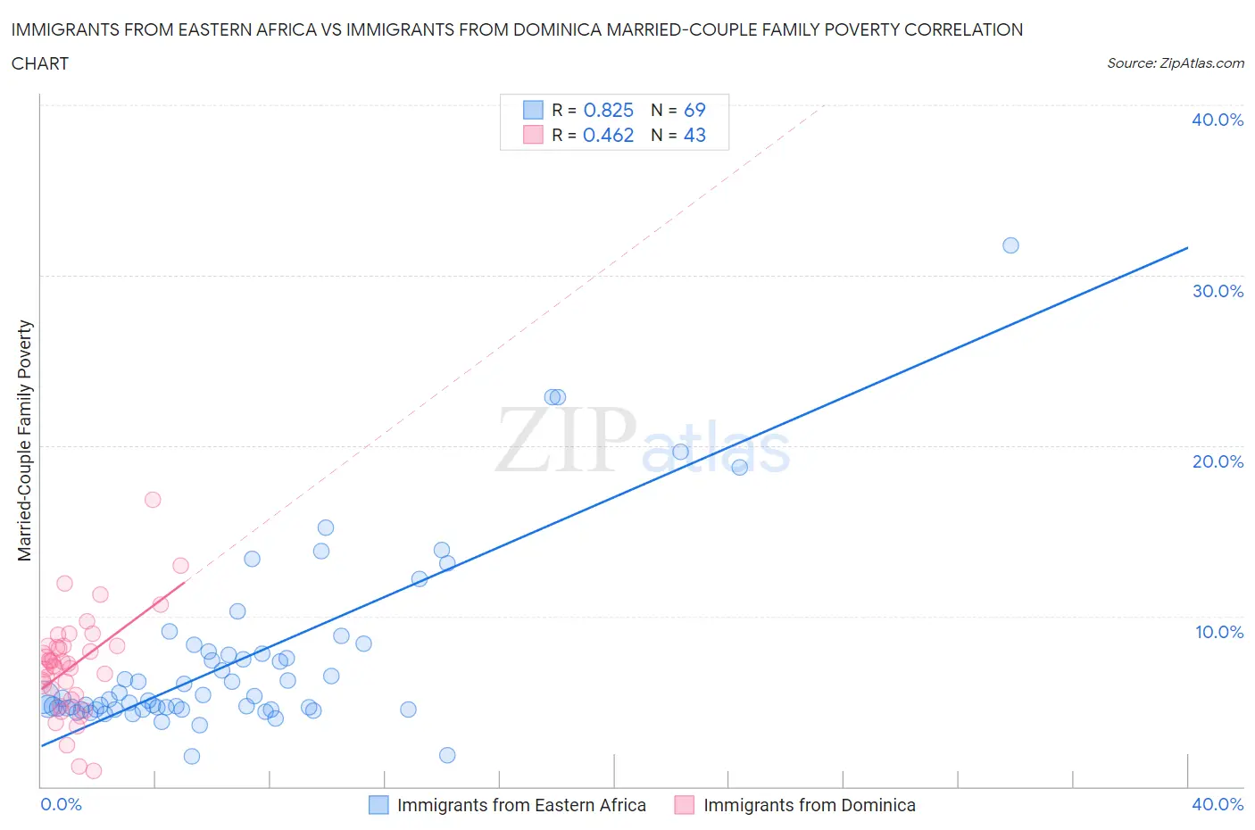 Immigrants from Eastern Africa vs Immigrants from Dominica Married-Couple Family Poverty