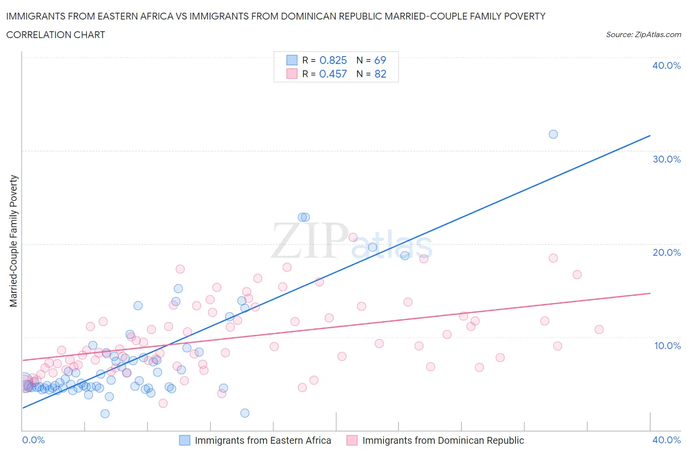 Immigrants from Eastern Africa vs Immigrants from Dominican Republic Married-Couple Family Poverty