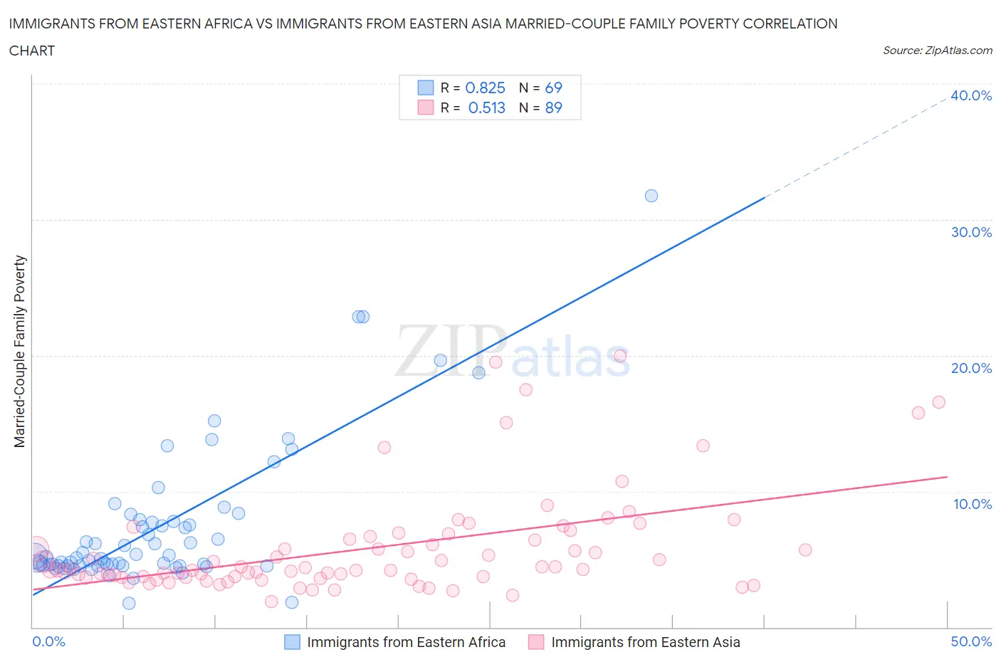 Immigrants from Eastern Africa vs Immigrants from Eastern Asia Married-Couple Family Poverty