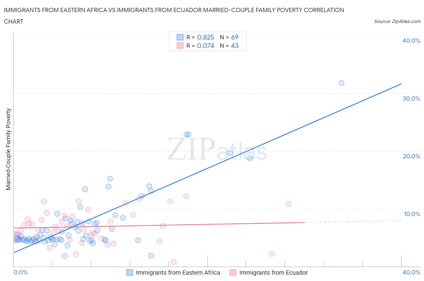 Immigrants from Eastern Africa vs Immigrants from Ecuador Married-Couple Family Poverty