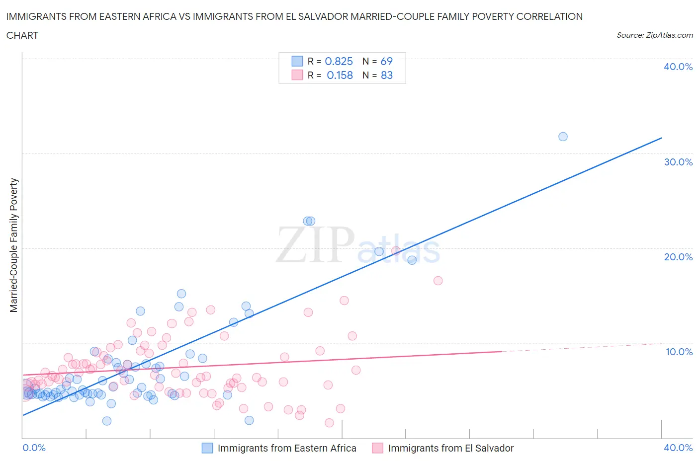 Immigrants from Eastern Africa vs Immigrants from El Salvador Married-Couple Family Poverty