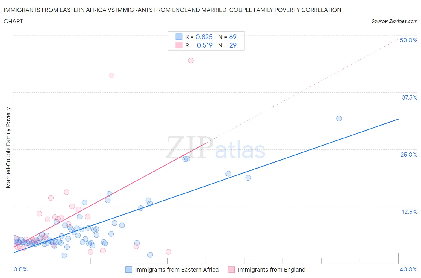 Immigrants from Eastern Africa vs Immigrants from England Married-Couple Family Poverty