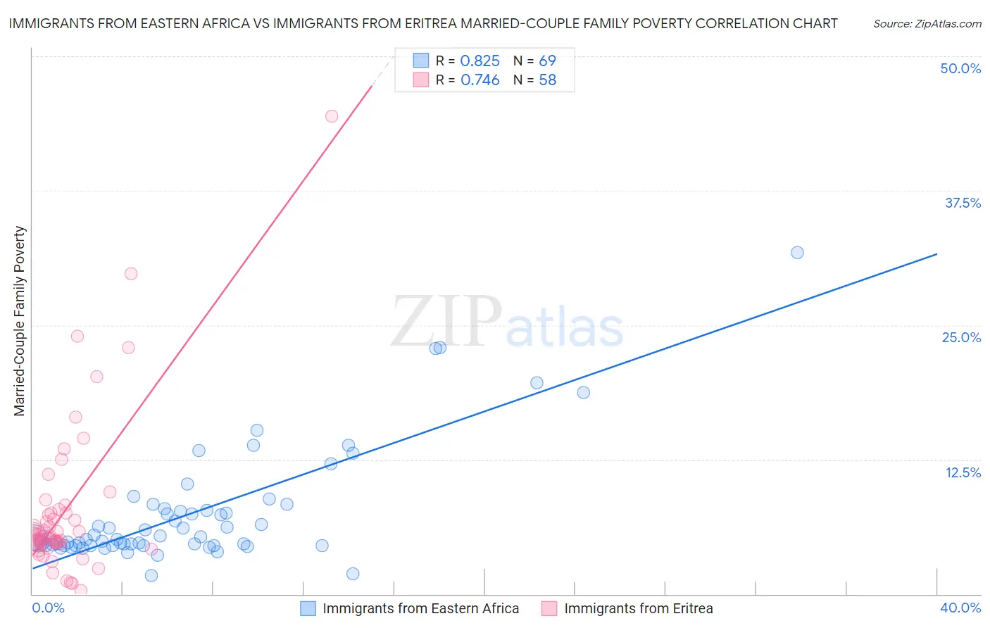 Immigrants from Eastern Africa vs Immigrants from Eritrea Married-Couple Family Poverty