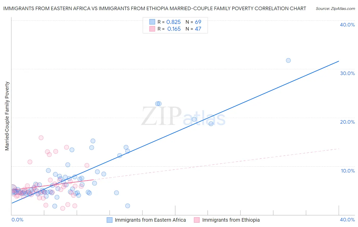 Immigrants from Eastern Africa vs Immigrants from Ethiopia Married-Couple Family Poverty