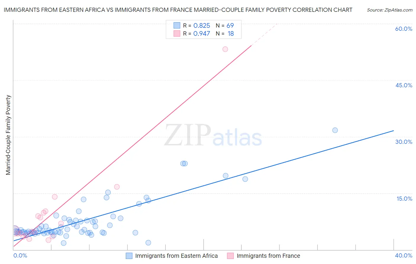 Immigrants from Eastern Africa vs Immigrants from France Married-Couple Family Poverty