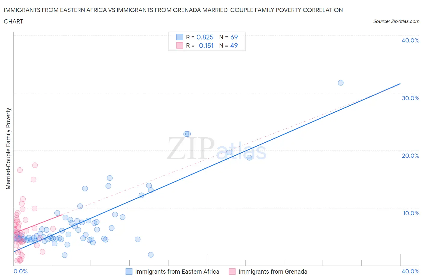 Immigrants from Eastern Africa vs Immigrants from Grenada Married-Couple Family Poverty