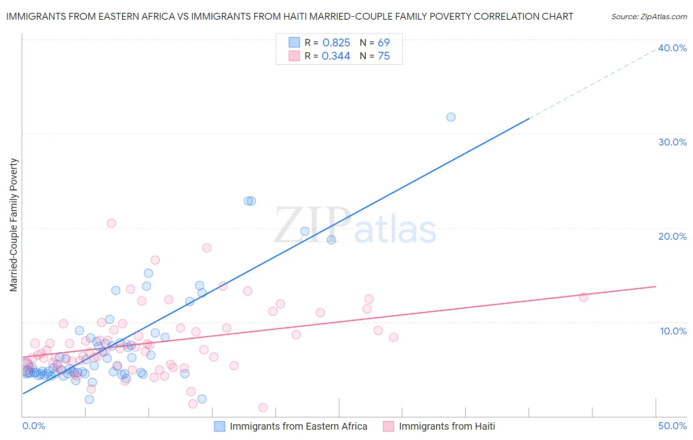 Immigrants from Eastern Africa vs Immigrants from Haiti Married-Couple Family Poverty