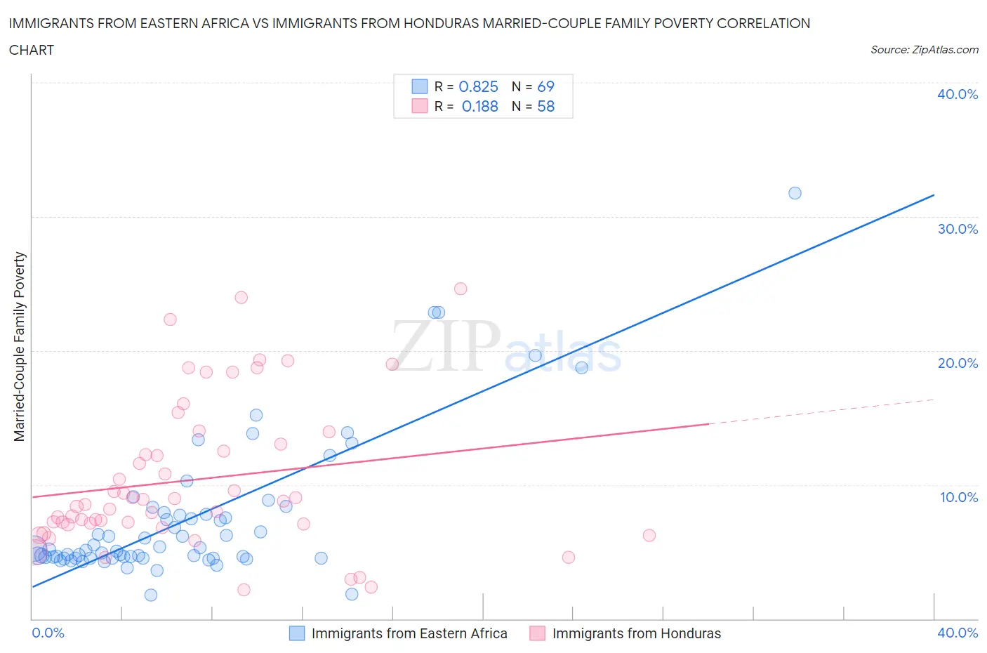 Immigrants from Eastern Africa vs Immigrants from Honduras Married-Couple Family Poverty