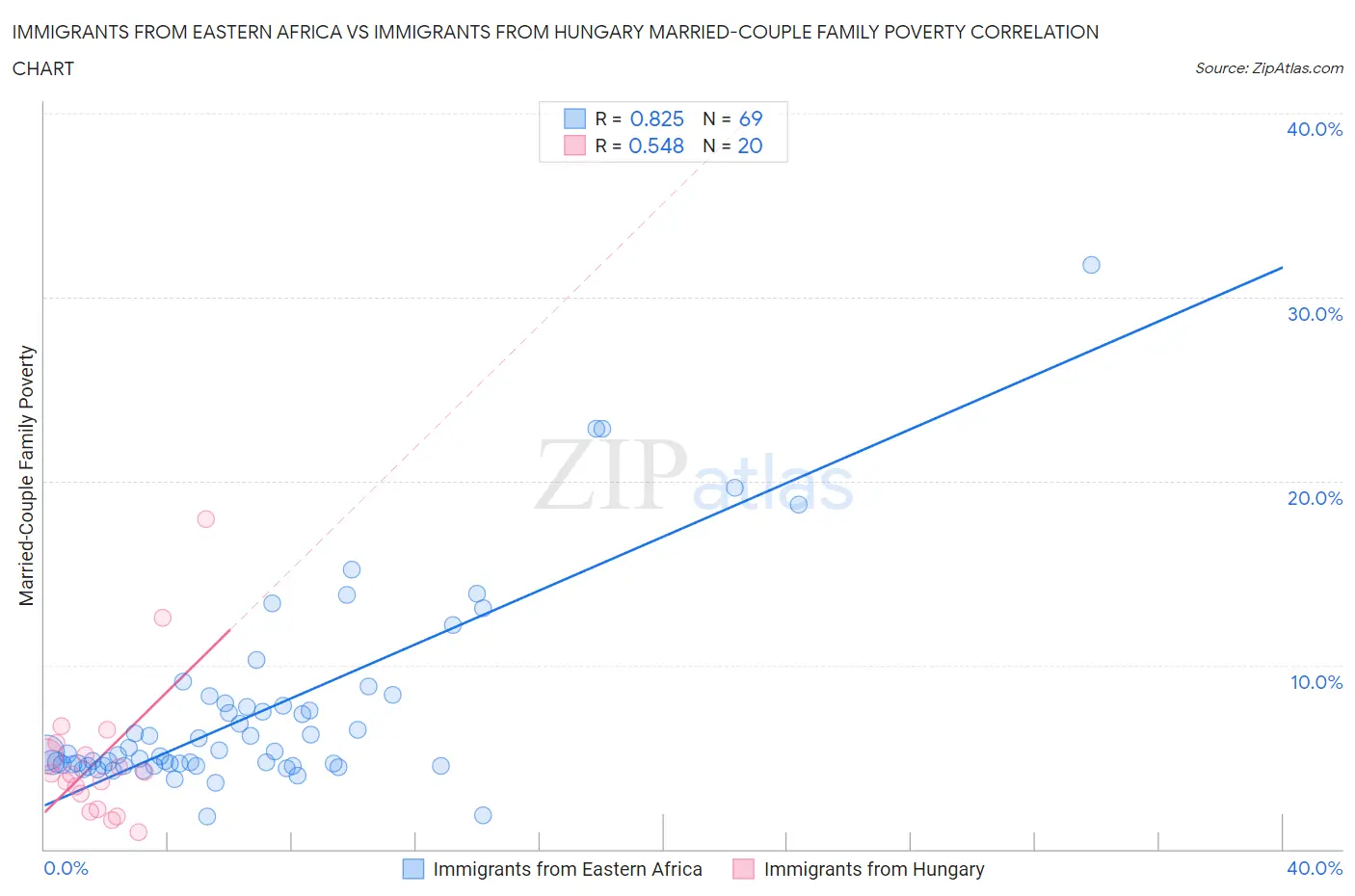 Immigrants from Eastern Africa vs Immigrants from Hungary Married-Couple Family Poverty