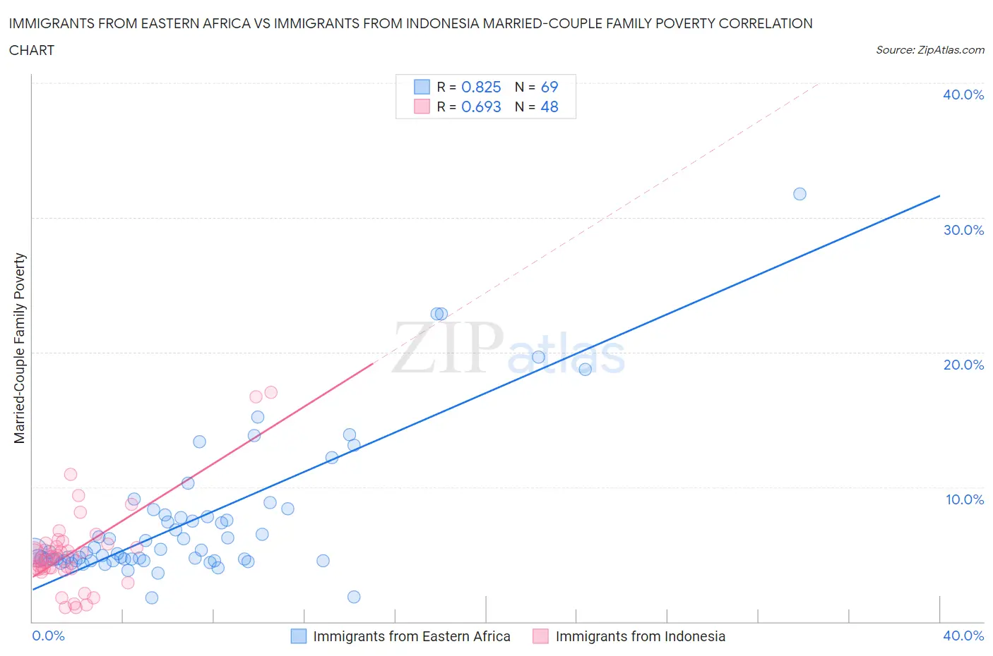 Immigrants from Eastern Africa vs Immigrants from Indonesia Married-Couple Family Poverty