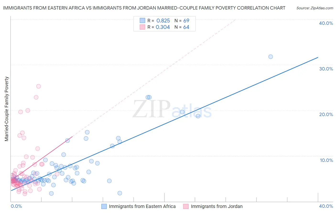 Immigrants from Eastern Africa vs Immigrants from Jordan Married-Couple Family Poverty