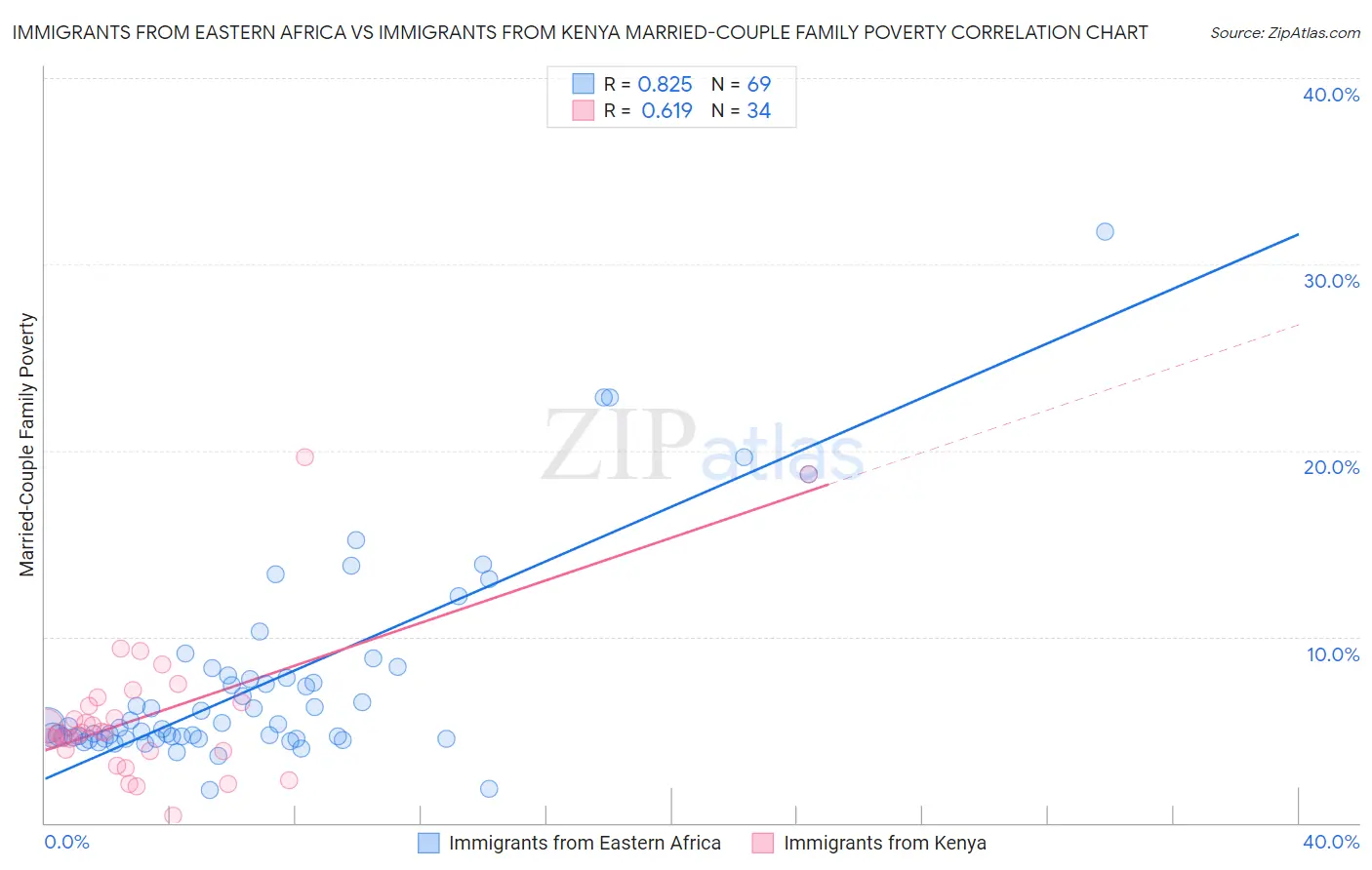 Immigrants from Eastern Africa vs Immigrants from Kenya Married-Couple Family Poverty