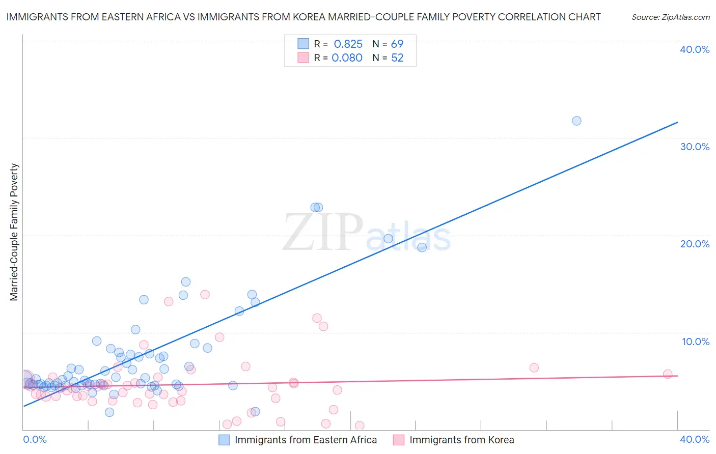 Immigrants from Eastern Africa vs Immigrants from Korea Married-Couple Family Poverty