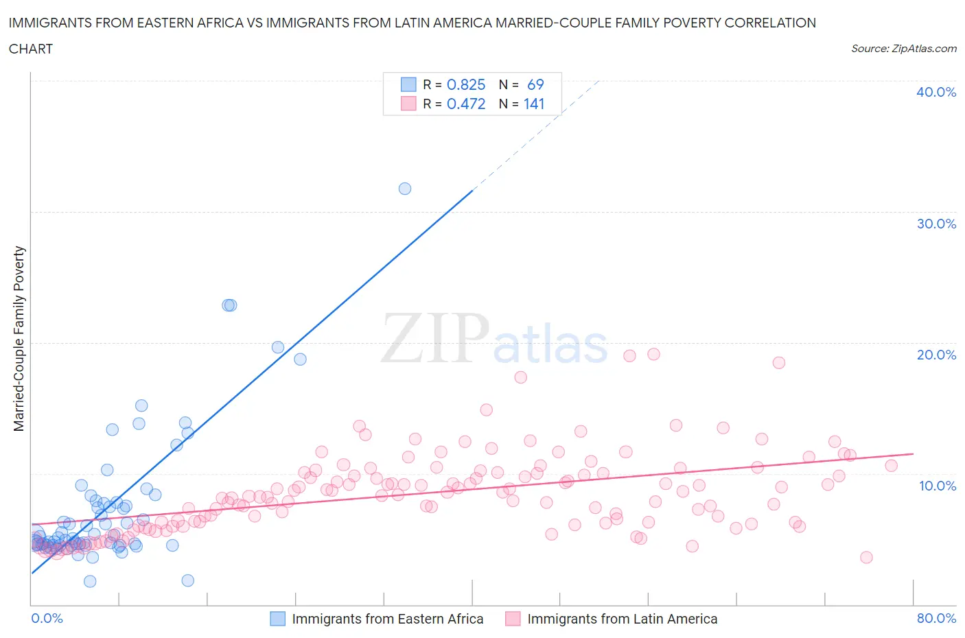 Immigrants from Eastern Africa vs Immigrants from Latin America Married-Couple Family Poverty