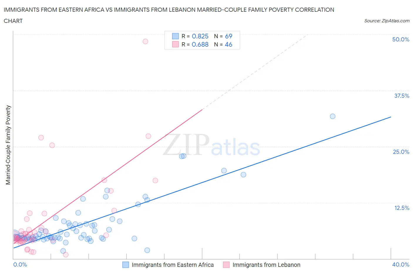 Immigrants from Eastern Africa vs Immigrants from Lebanon Married-Couple Family Poverty