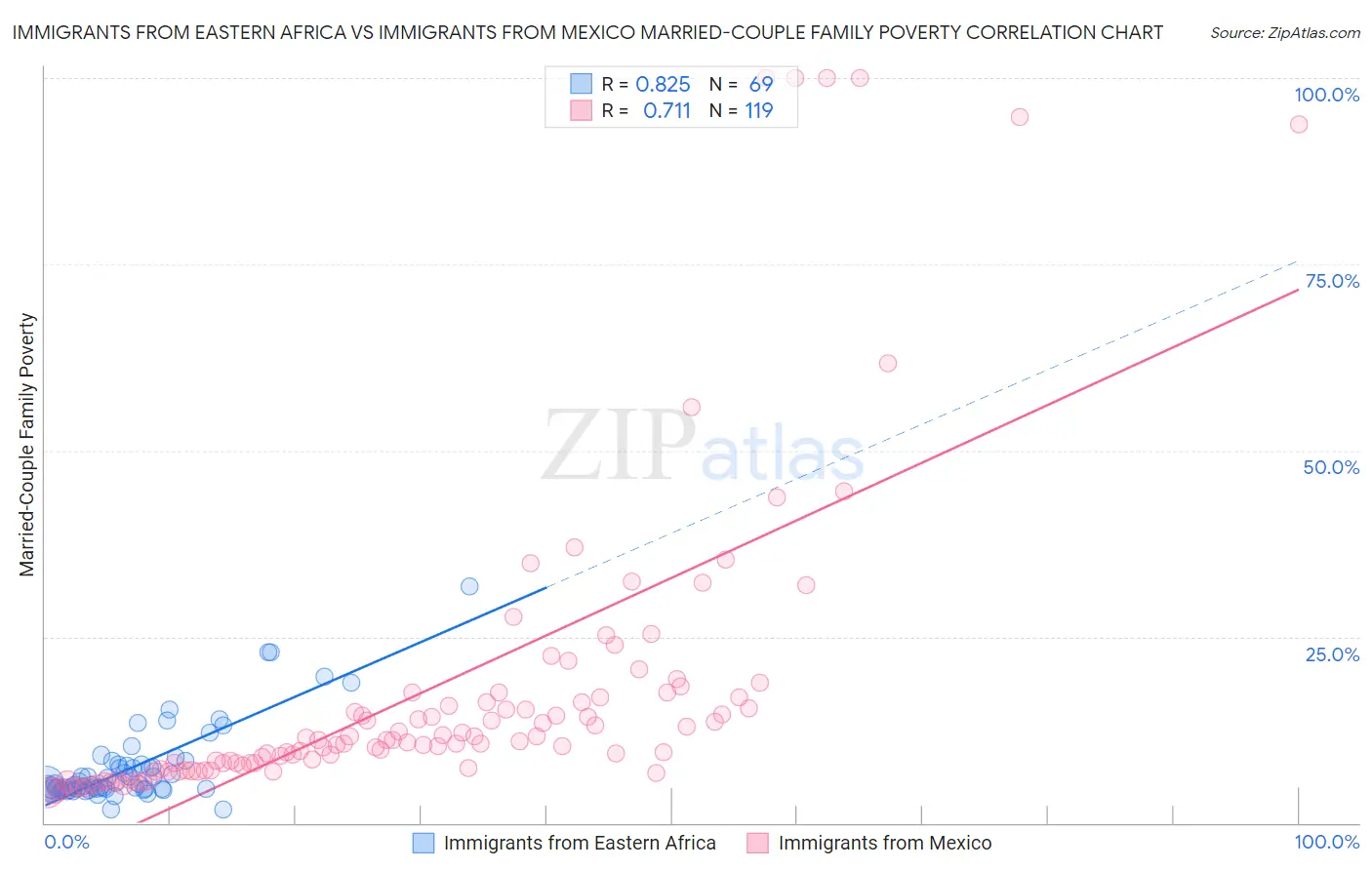 Immigrants from Eastern Africa vs Immigrants from Mexico Married-Couple Family Poverty