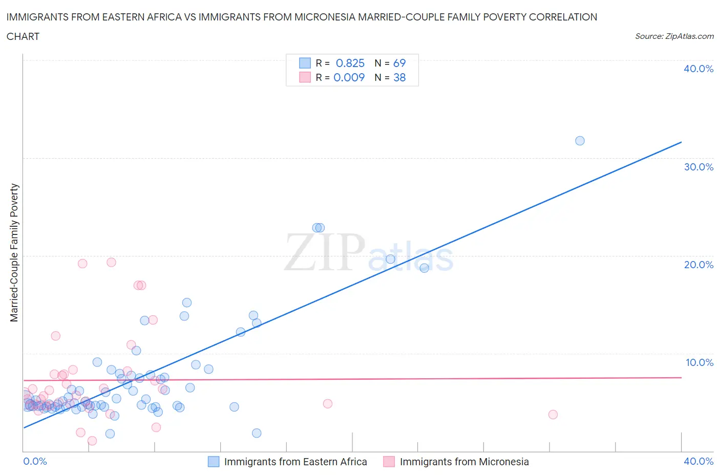 Immigrants from Eastern Africa vs Immigrants from Micronesia Married-Couple Family Poverty