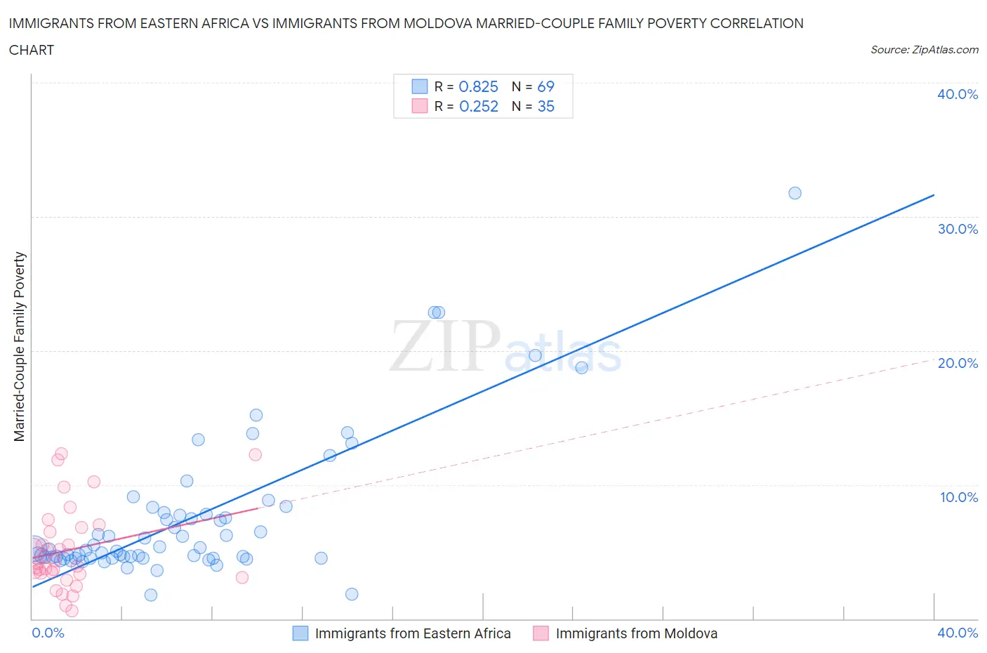 Immigrants from Eastern Africa vs Immigrants from Moldova Married-Couple Family Poverty