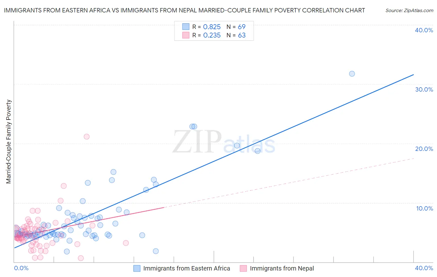 Immigrants from Eastern Africa vs Immigrants from Nepal Married-Couple Family Poverty