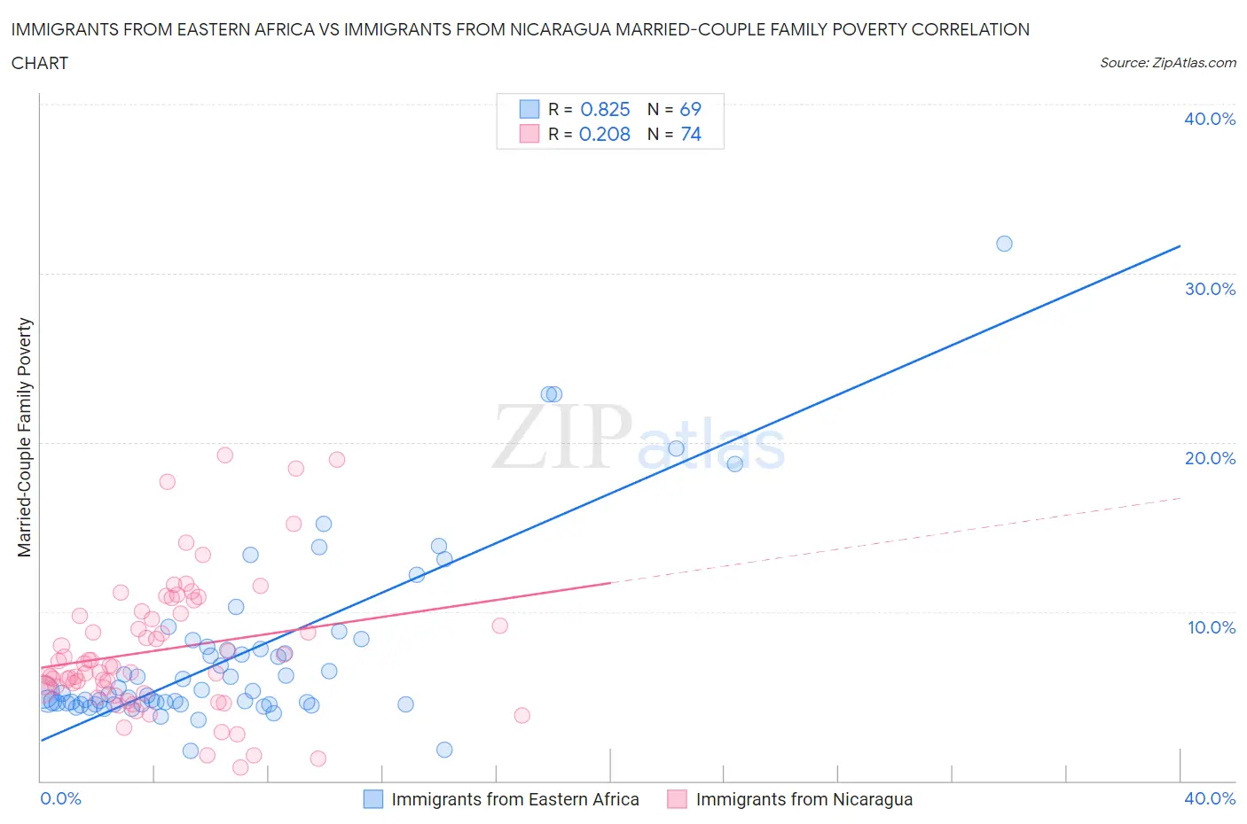 Immigrants from Eastern Africa vs Immigrants from Nicaragua Married-Couple Family Poverty