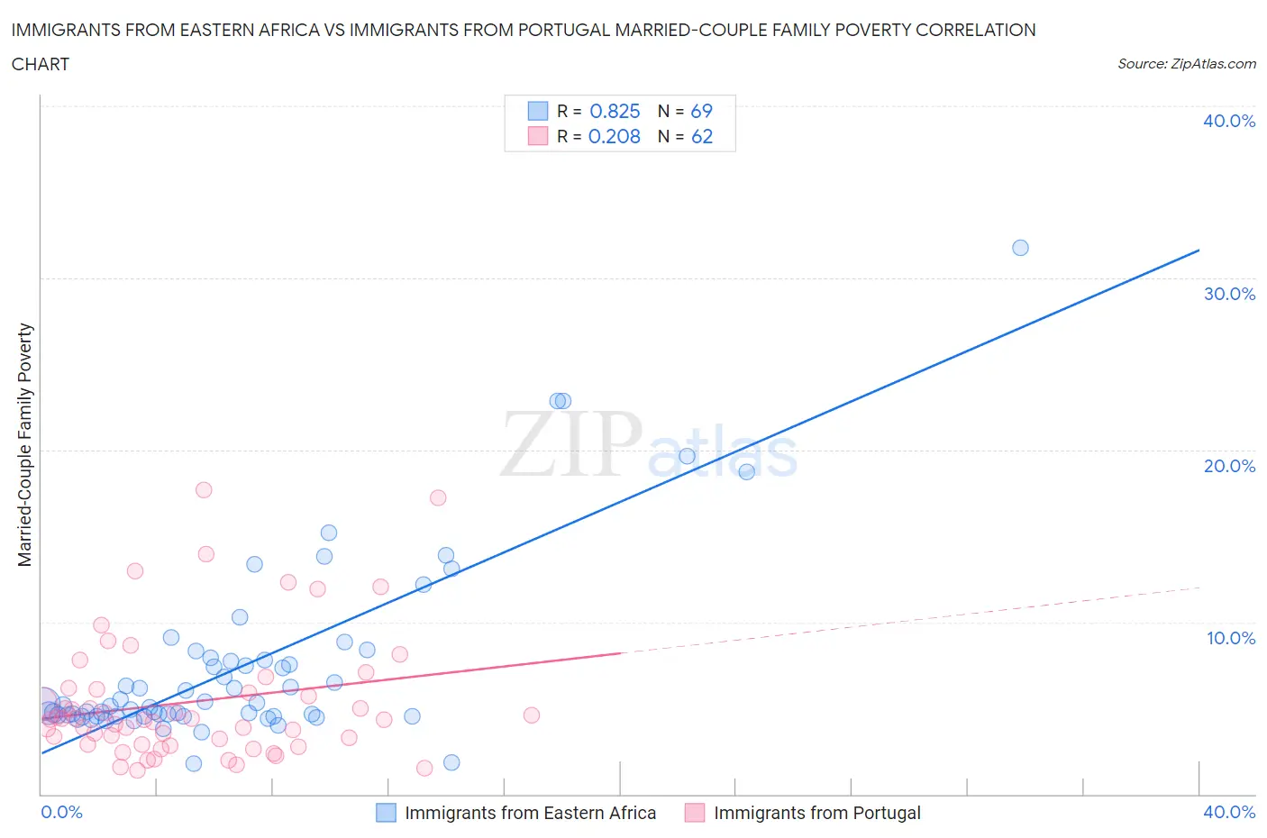 Immigrants from Eastern Africa vs Immigrants from Portugal Married-Couple Family Poverty