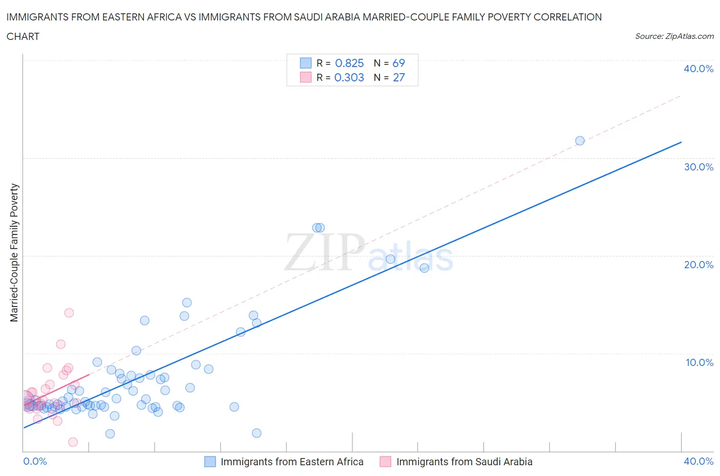 Immigrants from Eastern Africa vs Immigrants from Saudi Arabia Married-Couple Family Poverty