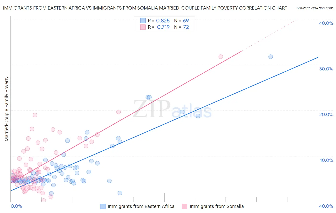 Immigrants from Eastern Africa vs Immigrants from Somalia Married-Couple Family Poverty