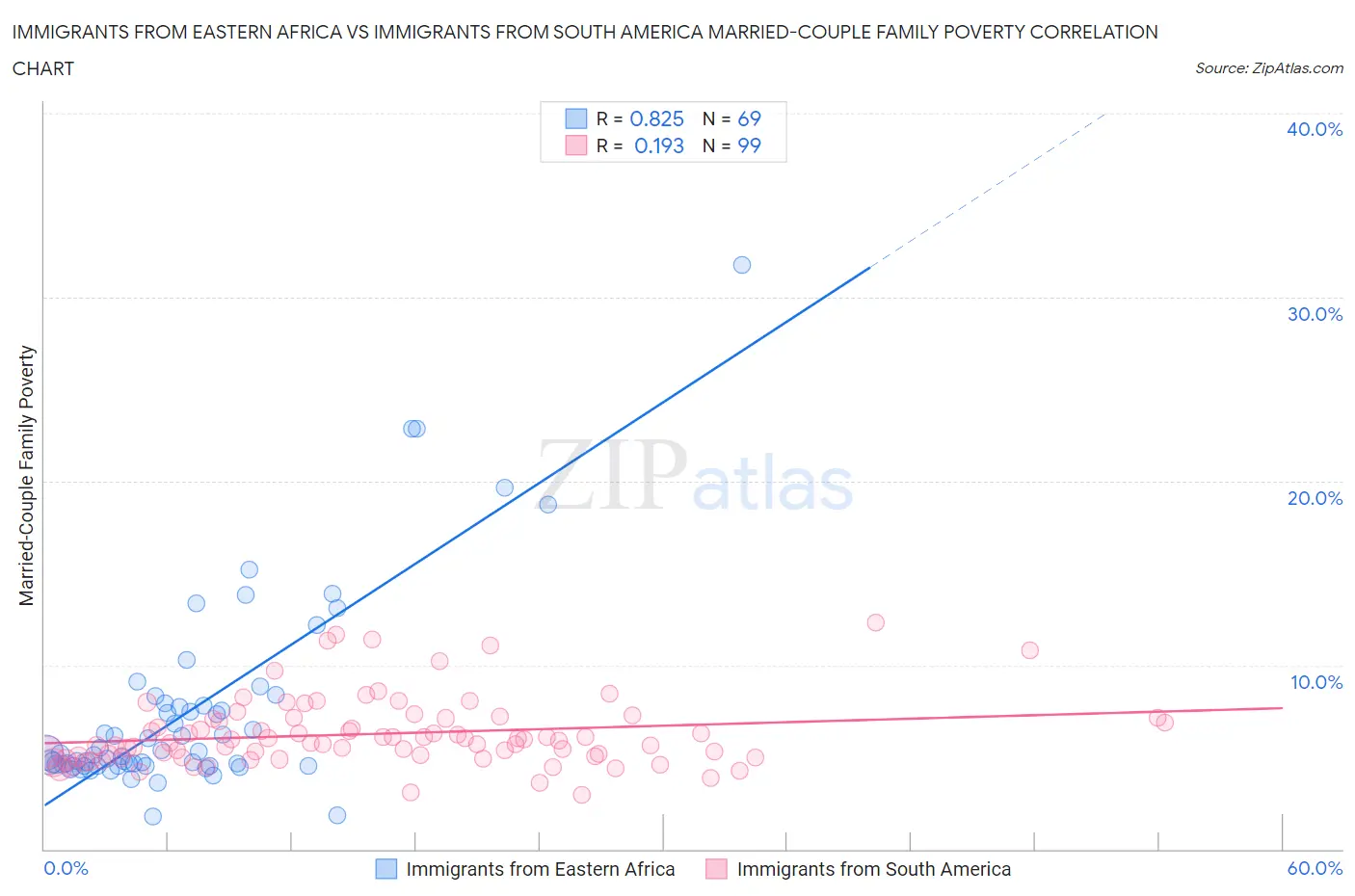 Immigrants from Eastern Africa vs Immigrants from South America Married-Couple Family Poverty