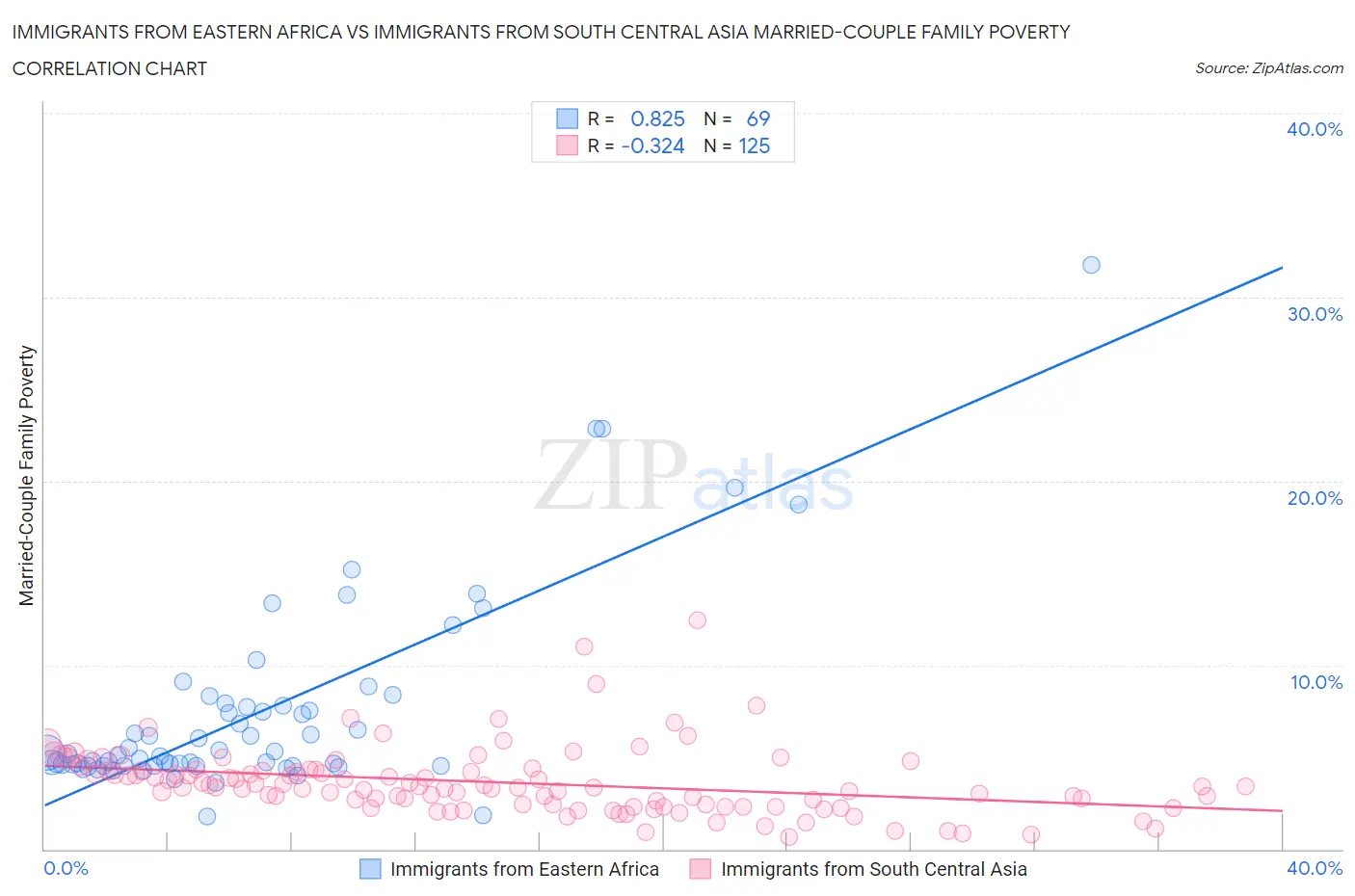 Immigrants from Eastern Africa vs Immigrants from South Central Asia Married-Couple Family Poverty