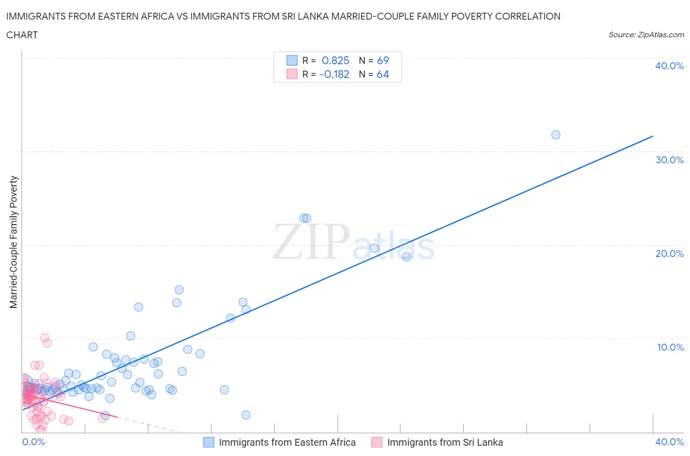 Immigrants from Eastern Africa vs Immigrants from Sri Lanka Married-Couple Family Poverty