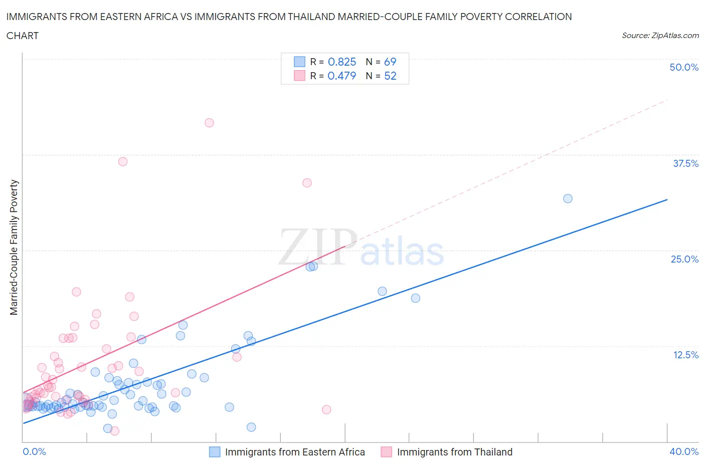 Immigrants from Eastern Africa vs Immigrants from Thailand Married-Couple Family Poverty