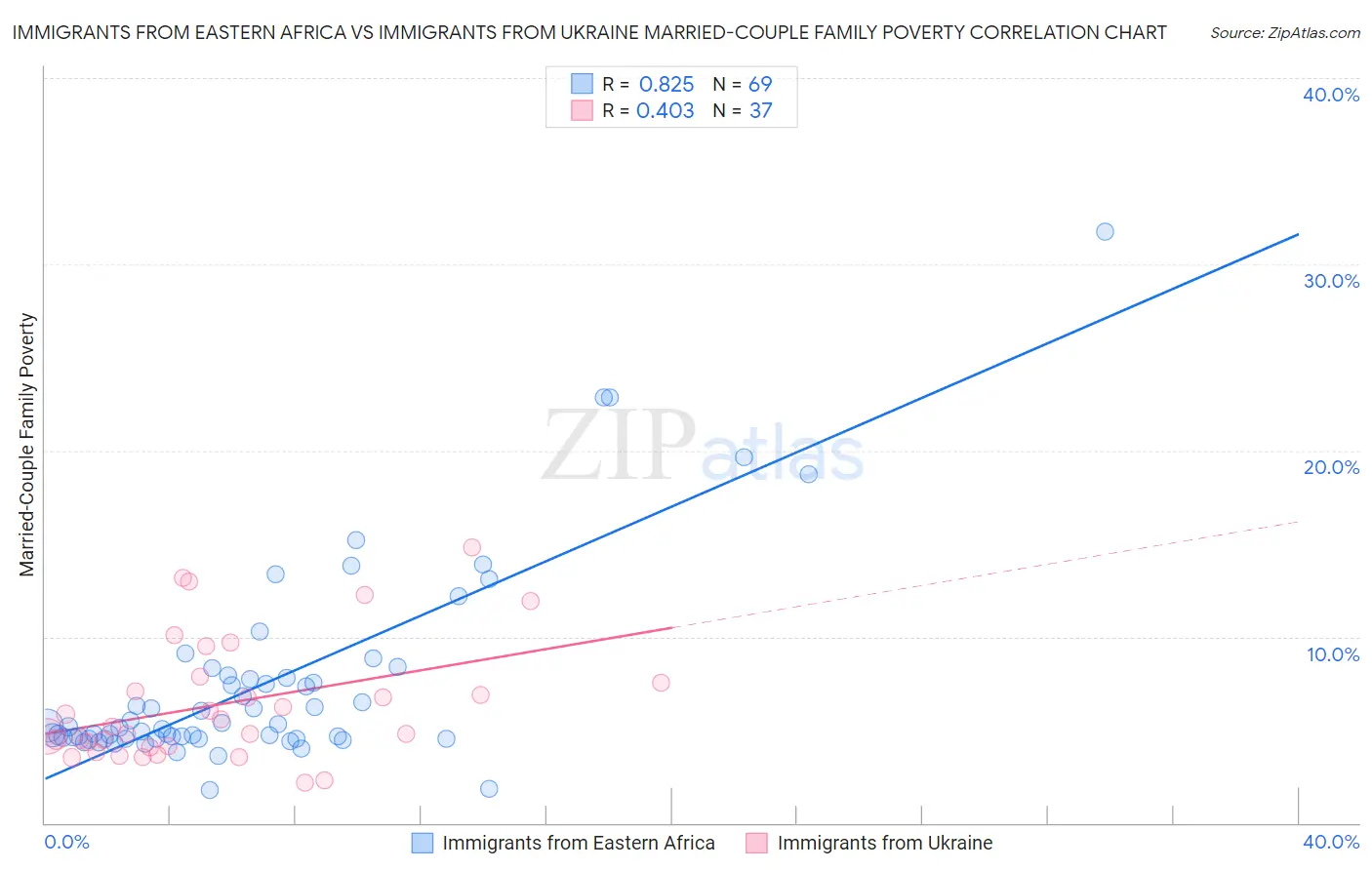 Immigrants from Eastern Africa vs Immigrants from Ukraine Married-Couple Family Poverty