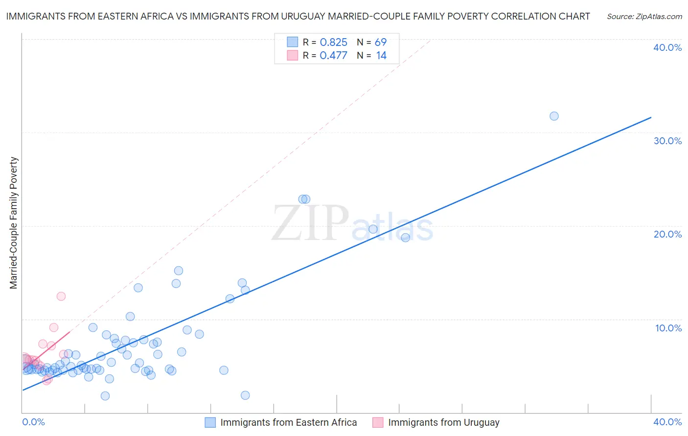 Immigrants from Eastern Africa vs Immigrants from Uruguay Married-Couple Family Poverty