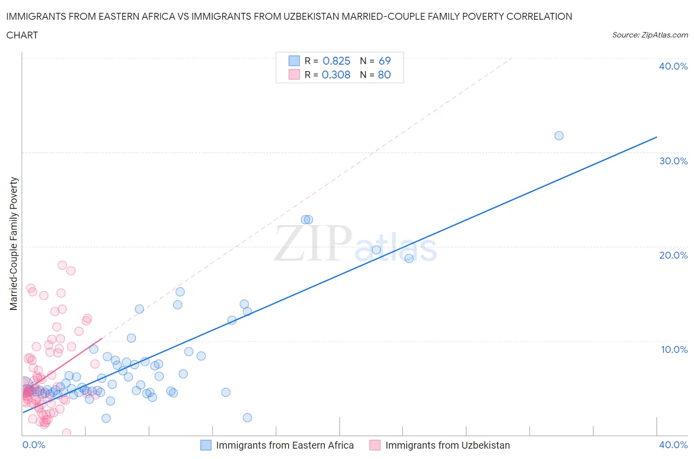 Immigrants from Eastern Africa vs Immigrants from Uzbekistan Married-Couple Family Poverty