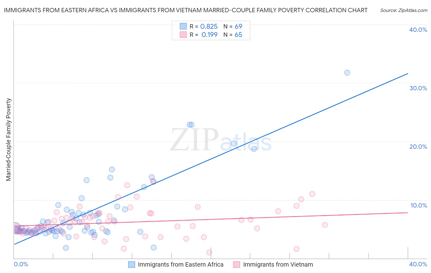 Immigrants from Eastern Africa vs Immigrants from Vietnam Married-Couple Family Poverty